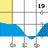 Zapadni Bay tide chart for Monday, June 19, 2023