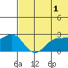 Zapadni Bay tide chart for Thursday, June 1, 2023