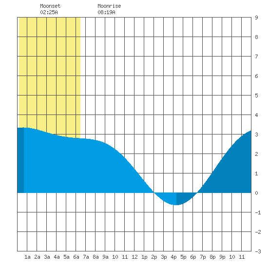 Zapadni Bay tide chart for Tuesday, June 20, 2023