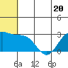 Zapadni Bay tide chart for Tuesday, June 20, 2023