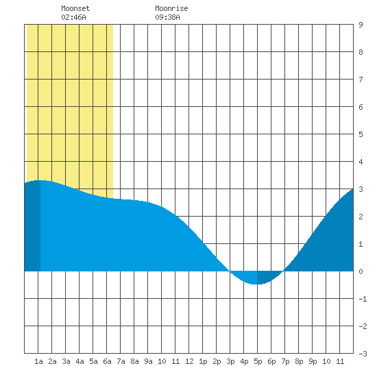 Zapadni Bay tide chart for Wednesday, June 21, 2023