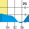Zapadni Bay tide chart for Wednesday, June 21, 2023
