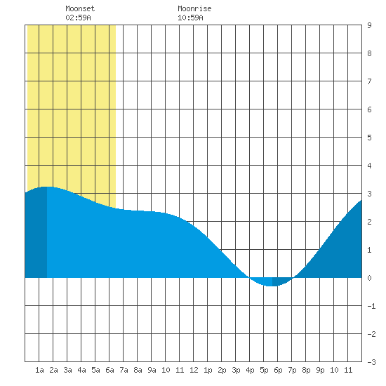 Zapadni Bay tide chart for Thursday, June 22, 2023