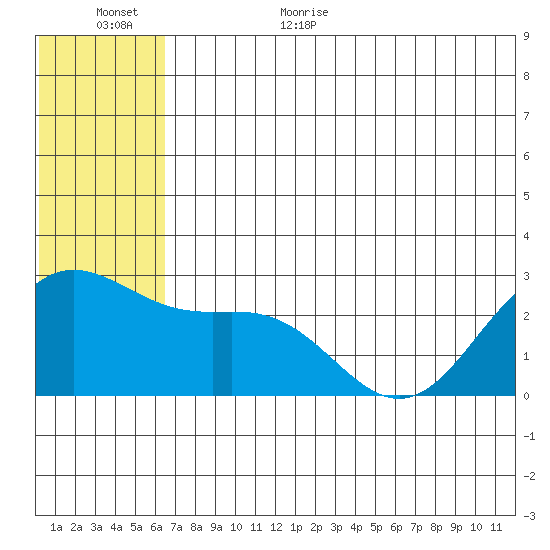 Zapadni Bay tide chart for Friday, June 23, 2023