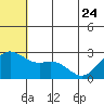 Zapadni Bay tide chart for Saturday, June 24, 2023