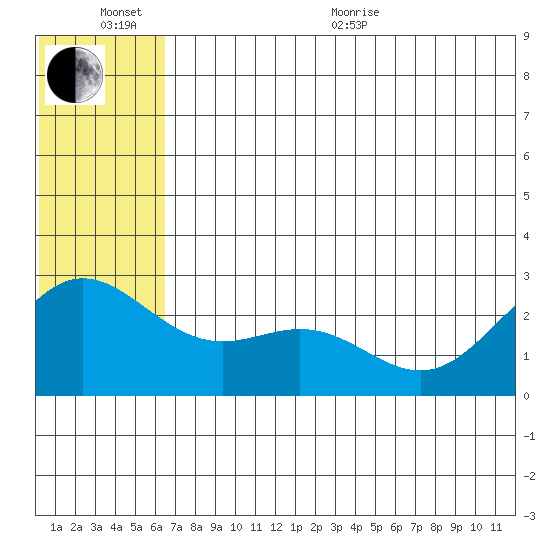 Zapadni Bay tide chart for Sunday, June 25, 2023