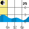 Zapadni Bay tide chart for Sunday, June 25, 2023