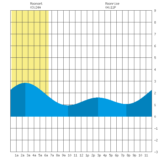 Zapadni Bay tide chart for Monday, June 26, 2023