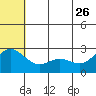 Zapadni Bay tide chart for Monday, June 26, 2023