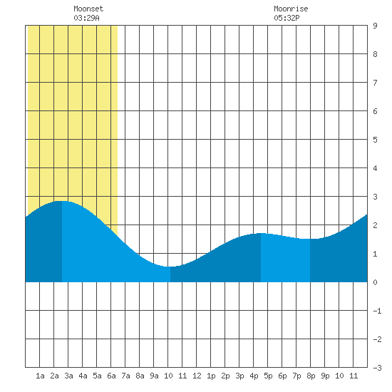 Zapadni Bay tide chart for Tuesday, June 27, 2023