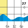 Zapadni Bay tide chart for Tuesday, June 27, 2023