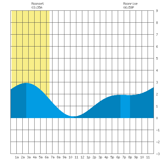 Zapadni Bay tide chart for Wednesday, June 28, 2023