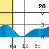 Zapadni Bay tide chart for Wednesday, June 28, 2023