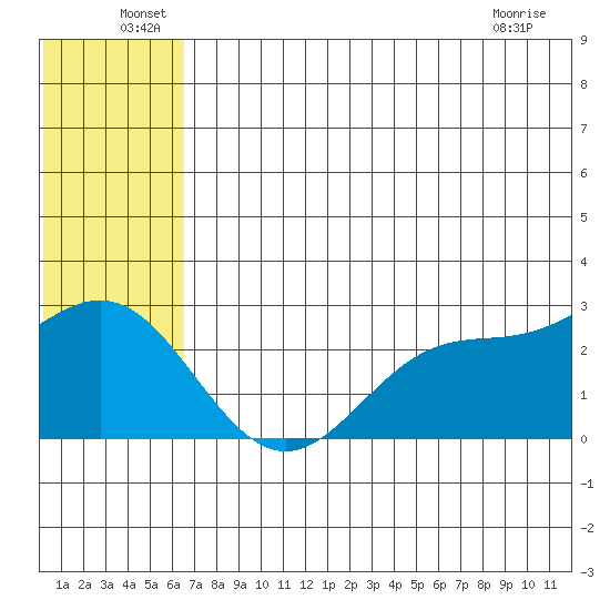 Zapadni Bay tide chart for Thursday, June 29, 2023