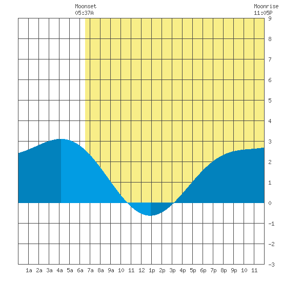 Zapadni Bay tide chart for Friday, June 2, 2023