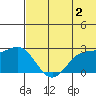 Zapadni Bay tide chart for Friday, June 2, 2023