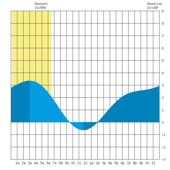 Zapadni Bay tide chart for Friday, June 30, 2023
