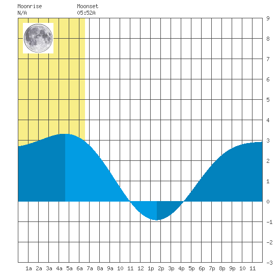 Zapadni Bay tide chart for Saturday, June 3, 2023