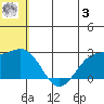 Zapadni Bay tide chart for Saturday, June 3, 2023