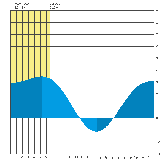 Zapadni Bay tide chart for Sunday, June 4, 2023