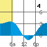 Zapadni Bay tide chart for Sunday, June 4, 2023