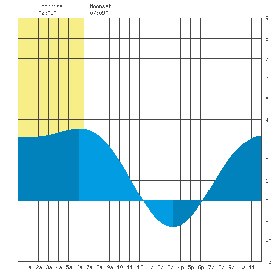 Zapadni Bay tide chart for Monday, June 5, 2023