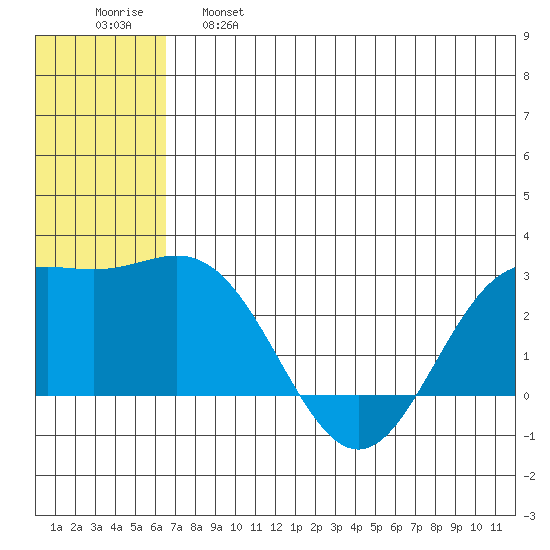 Zapadni Bay tide chart for Tuesday, June 6, 2023