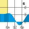 Zapadni Bay tide chart for Tuesday, June 6, 2023