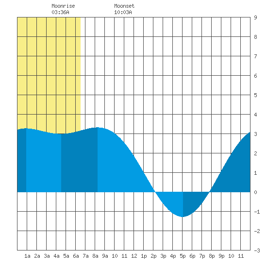 Zapadni Bay tide chart for Wednesday, June 7, 2023