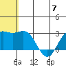 Zapadni Bay tide chart for Wednesday, June 7, 2023