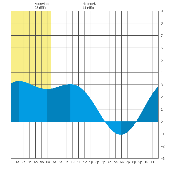 Zapadni Bay tide chart for Thursday, June 8, 2023