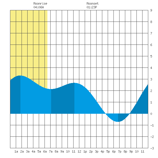 Zapadni Bay tide chart for Friday, June 9, 2023