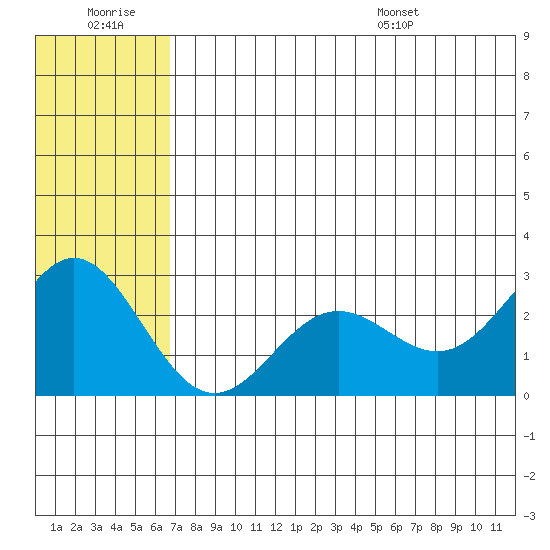 Zapadni Bay tide chart for Monday, July 10, 2023
