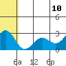 Zapadni Bay tide chart for Monday, July 10, 2023