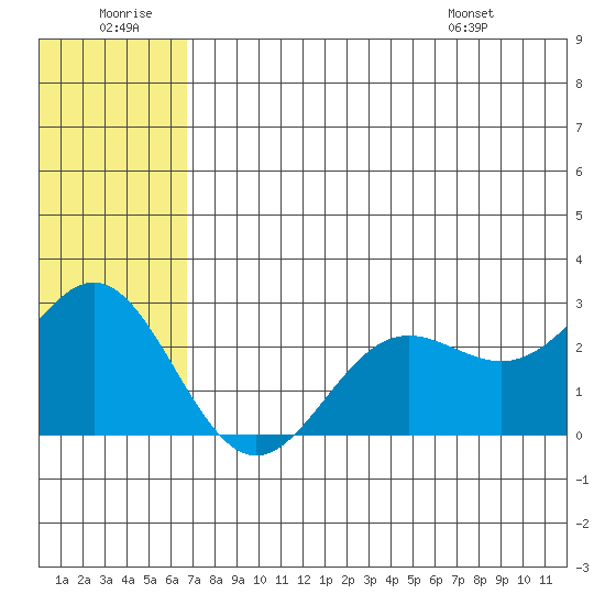 Zapadni Bay tide chart for Tuesday, July 11, 2023
