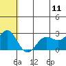 Zapadni Bay tide chart for Tuesday, July 11, 2023