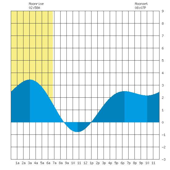 Zapadni Bay tide chart for Wednesday, July 12, 2023