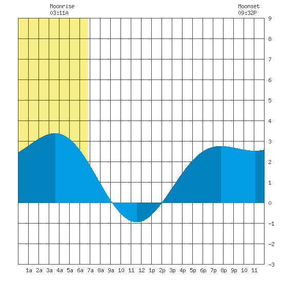 Zapadni Bay tide chart for Thursday, July 13, 2023