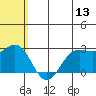 Zapadni Bay tide chart for Thursday, July 13, 2023