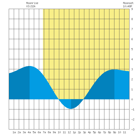 Zapadni Bay tide chart for Friday, July 14, 2023