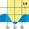 Zapadni Bay tide chart for Friday, July 14, 2023