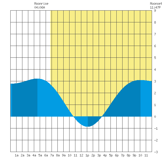 Zapadni Bay tide chart for Saturday, July 15, 2023
