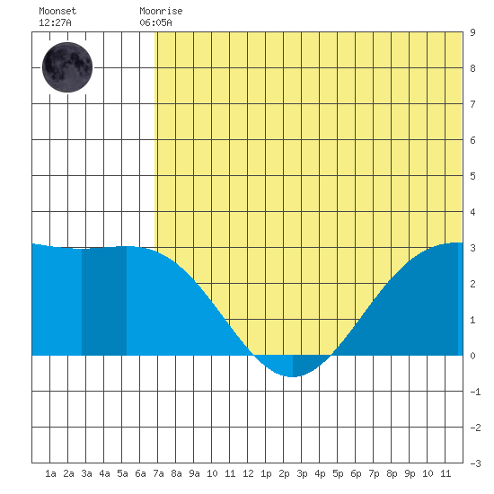 Zapadni Bay tide chart for Monday, July 17, 2023
