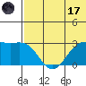 Zapadni Bay tide chart for Monday, July 17, 2023