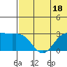 Zapadni Bay tide chart for Tuesday, July 18, 2023
