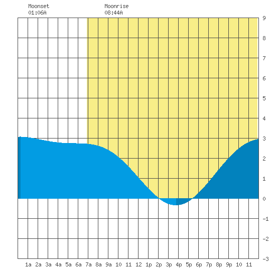Zapadni Bay tide chart for Wednesday, July 19, 2023