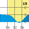 Zapadni Bay tide chart for Wednesday, July 19, 2023