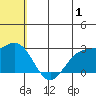 Zapadni Bay tide chart for Saturday, July 1, 2023