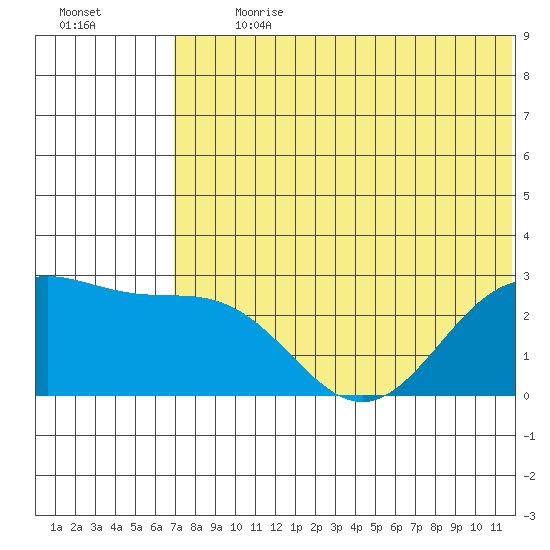 Zapadni Bay tide chart for Thursday, July 20, 2023