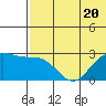 Zapadni Bay tide chart for Thursday, July 20, 2023